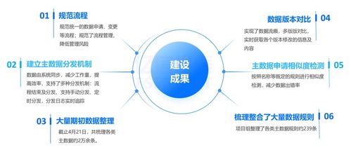 數(shù)據(jù)治理破解“一物多碼”困局 多品牌食品集團主數(shù)據(jù)管理實踐與互聯(lián)網(wǎng)數(shù)據(jù)服務(wù)融合創(chuàng)新